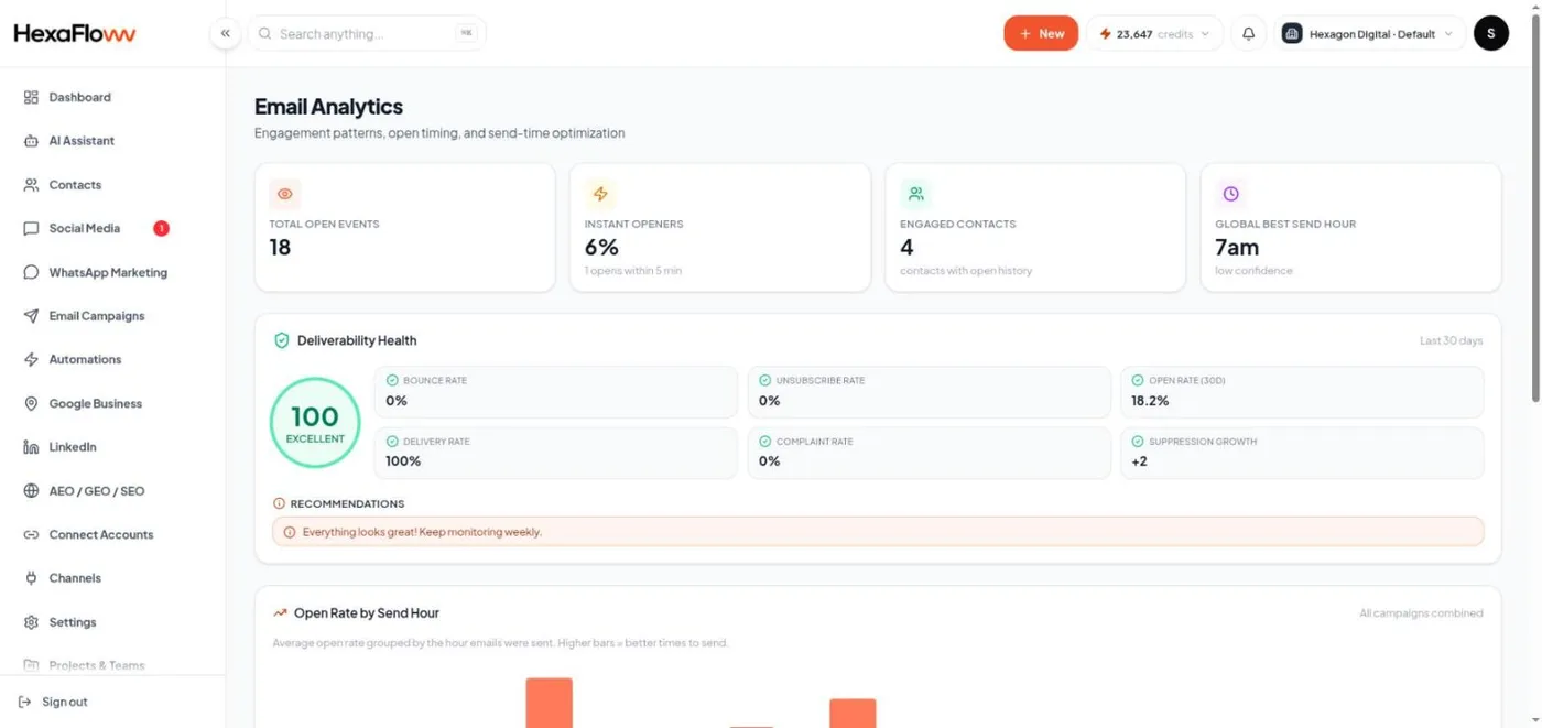 Campaign analytics with open and click funnel